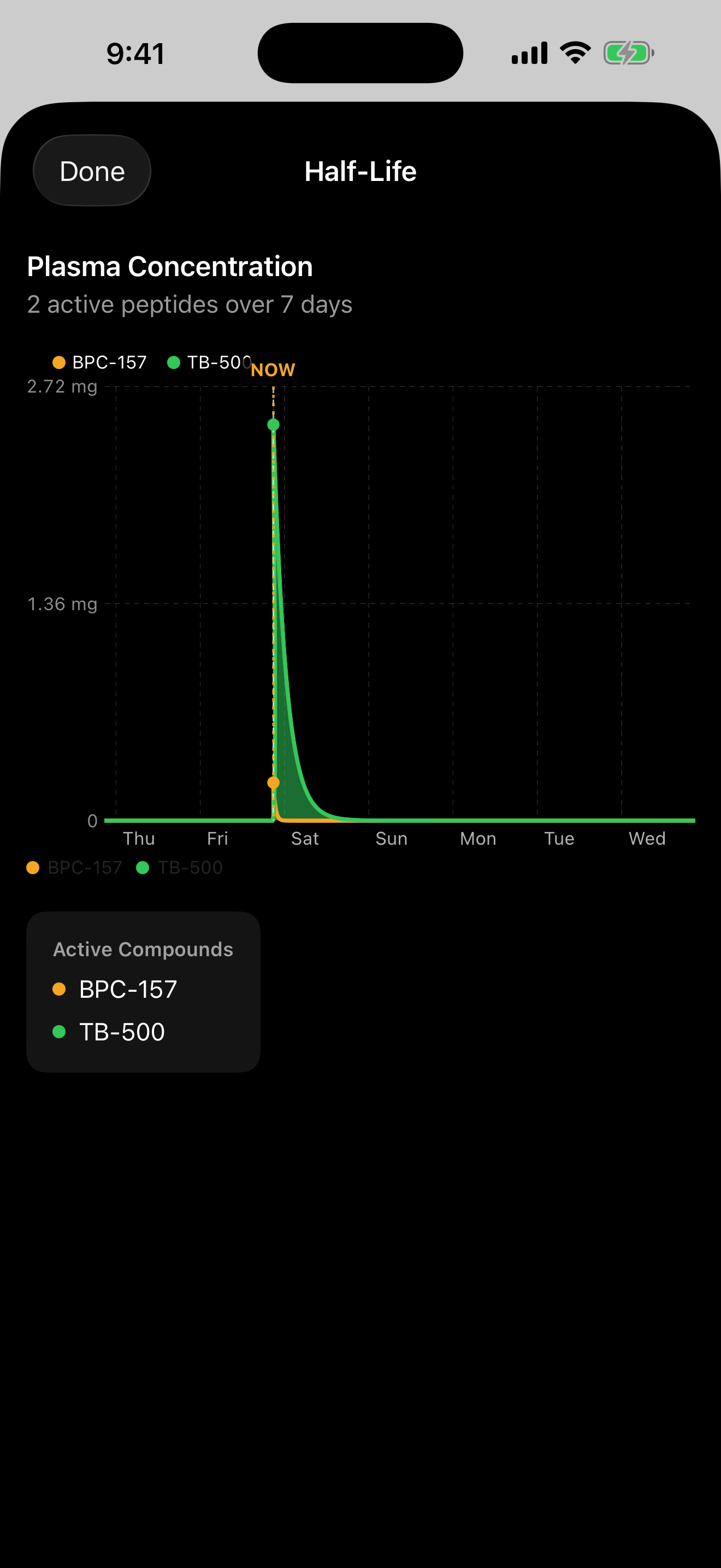 Plasma concentration chart showing concentration curves for an active peptide stack over a 7-day window